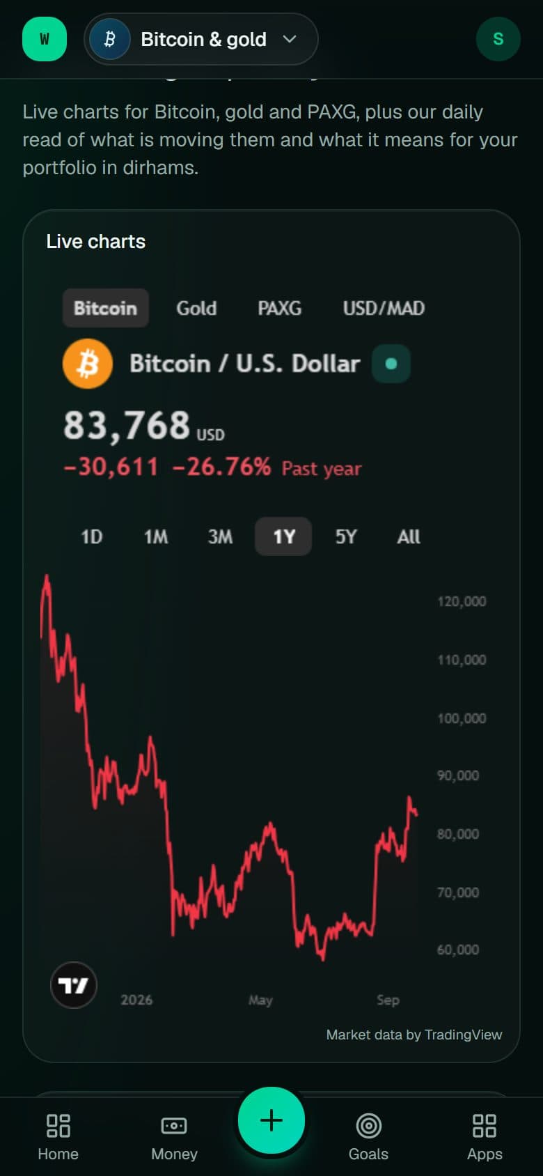 Bitcoin & gold, read daily in dirhams